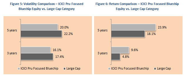 Mutual Fund - Volatility Comparison and Return Comparison – ICICI Pru Focused Bluechip Equity vs. Large Cap Category