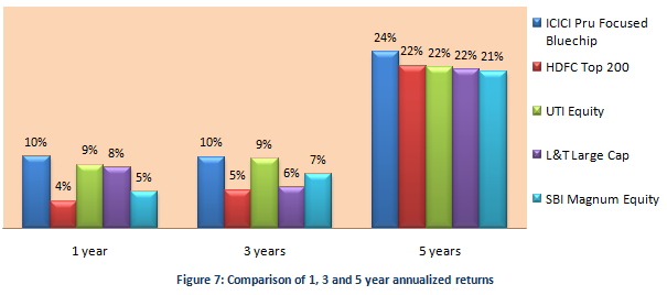 Mutual Fund - Comparison of 1, 3 and 5 year annualized returns of ICICI Prudential Focused Bluechip Equity