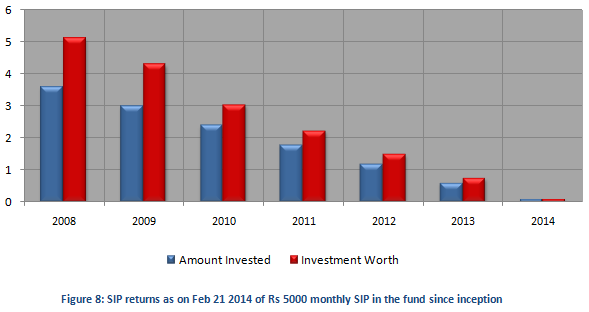 Mutual Fund - SIP returns as on Feb 21 2014 of Rs 5000 monthly SIP in the fund since inception