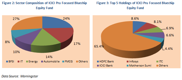 Mutual Fund - Sector Composition and Top 5 Holdings of ICICI Pru Focused Bluechip Equity Fund