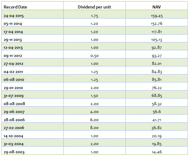 Large Cap Mutual Funds - Dividend Track Record of Birla Sunlife Frontline Equity Fund