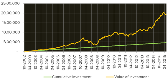 Large Cap Mutual Funds - Growth of SIP Rs. 3000 in Birla Sunlife Frontline Equity Fund