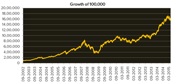 Large Cap Mutual Funds - Growth of Rs. 100,000 in Birla Sunlife Frontline Equity Fund