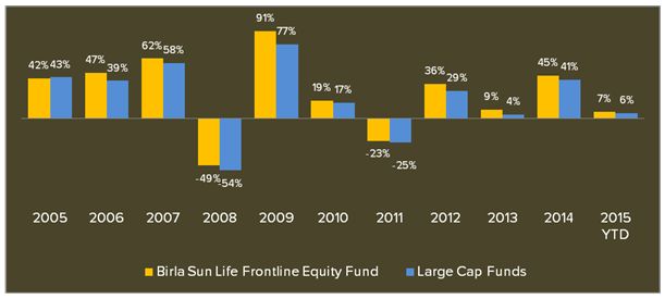 Large Cap Mutual Funds - Fund Overview of Birla Sunlife Frontline Equity Fund