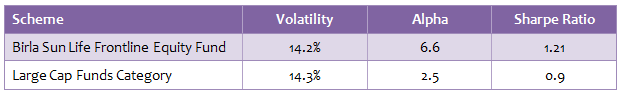 Large Cap Mutual Funds - Risk and Return of Birla Sunlife Frontline Equity Fund