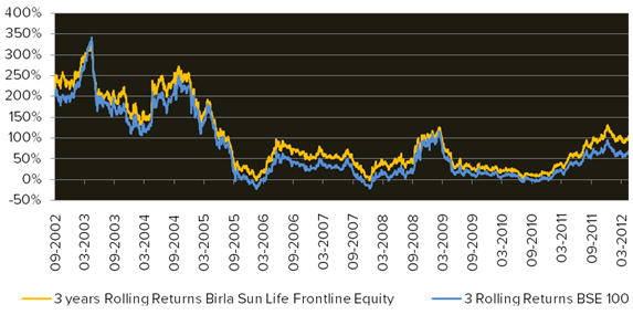 Large Cap Mutual Funds - Rolling Return of Birla Sunlife Frontline Equity Fund
