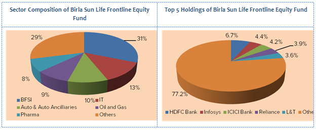 Large Cap Mutual Funds - Sector Composition and Top 5 Holdings of Birla Sunlife Frontline Equity Fund