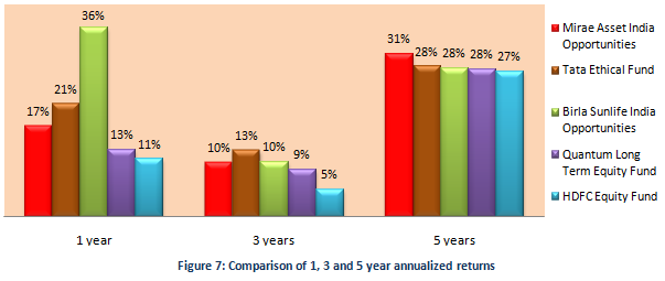 Mutual Fund - Comparison of 1, 3 and 5 year annualized returns Mutual Fund - Comparison of 1, 3 and 5 year annualized returns