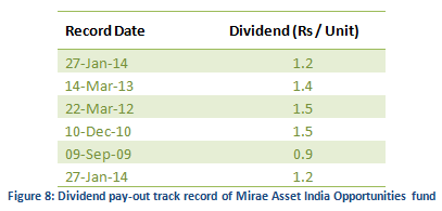 Mutual Fund - Dividend pay-out track record of Mirae Asset India Opportunities fund Mutual Fund - Dividend pay-out track record of Mirae Asset India Opportunities fund