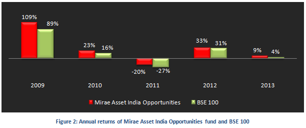 Mutual Fund - Annual returns of Mirae Asset India Opportunities fund and BSE 100 Mutual Fund - Annual returns of Mirae Asset India Opportunities fund and BSE 100