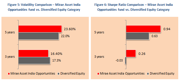 Mutual Fund - Volatility Comparison and Sharp Ratio Comparison – Mirae Asset India Opportunities fund vs. Diversified Equity Category Mutual Fund - Volatility Comparison and Sharp Ratio Comparison – Mirae Asset India Opportunities fund vs. Diversified Equity Category