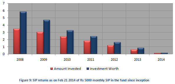 Mutual Fund - SIP returns as on Feb 21 2014 of Rs 5000 monthly SIP in the fund since inception Mutual Fund - SIP returns as on Feb 21 2014 of Rs 5000 monthly SIP in the fund since inception