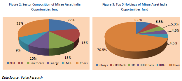 Mutual Fund - Sector Composition and Top 5 Holdings of Mirae Asset India Opportunities fund Mutual Fund - Sector Composition and Top 5 Holdings of Mirae Asset India Opportunities fund
