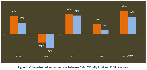 Equity Linked Saving Schemes - Comparison of annualized returns between Axis LT Equity fund and ELSS category