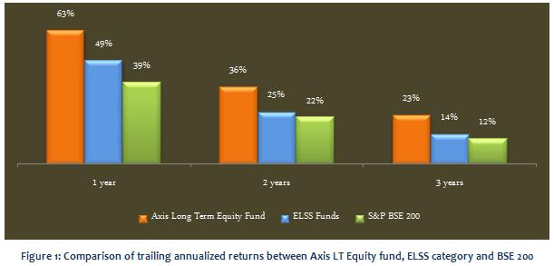 Equity Linked Saving Schemes - Comparison of annualized returns between Axis LT Equity fund, ELSS Category and S&P BSE 200