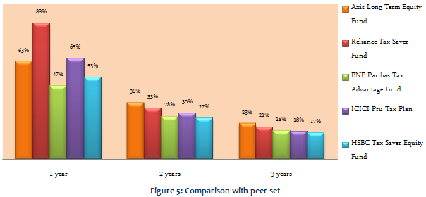 Equity Linked Saving Schemes - Comparison of annualized returns over one, two and three year periods