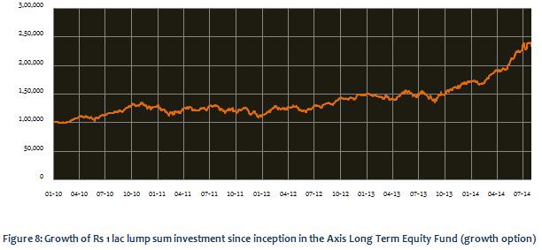 Equity Linked Saving Schemes - Growth of Rs 1 lac lump sum investment since inception in the Axis Long Term Equity fund (growth option)