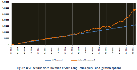 Equity Linked Saving Schemes - SIP returns since inception of Axis Long Term Equity fund (growth option)