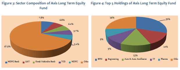 Equity Linked Saving Schemes - Sector Composition and Top 5 Holdings of Axis Long Term Equity Fund