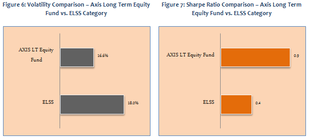 Equity Linked Saving Schemes - Volatility Comparison and Sharp Ratio Comparison - Axis Long Term Equity Fund vs. ELSS Category