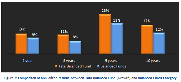 Mutual Fund - Comparison of annualized returns between Tata Balanced Fund and balanced funds category