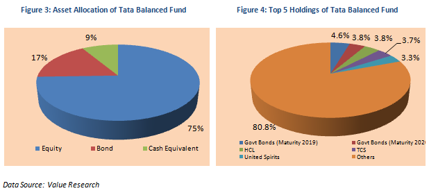 Mutual Fund - Asset Allocation and Top 5 Holdings of Tata Balanced Fund