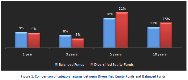 Mutual Fund - Comparison of category returns between Diversified Equity Funds and Balanced Funds