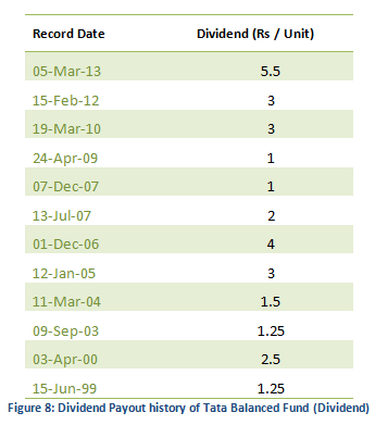 Mutual Fund - Dividend of Tata Balanced Fund