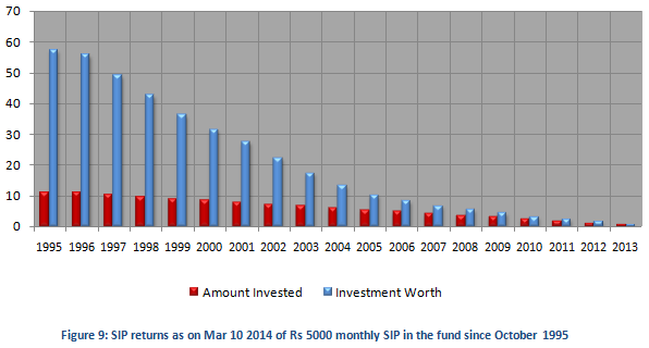 Mutual Fund - SIP returns as on Mar 10 2014 of Rs 5000 monthly SIP in Tata Balanced Fund since October 1995