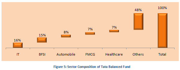 Mutual Fund - Sector Composition of Tata Balanced Fund