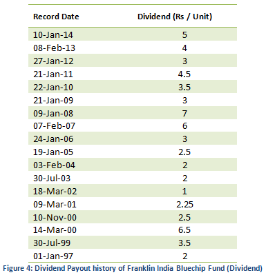 Mutual Fund - Dividend Payout history of Franklin India Bluechip (Dividend)