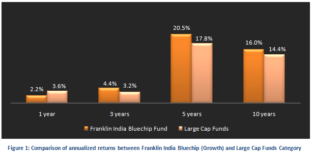 Mutual Fund - Comparison of annualized returns between Franklin India Bluechip (Growth) and Large Cap Funds Category