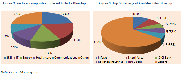 Mutual Fund - Sector Composition and Top 5 Holdings of Franklin India Bluechip