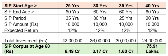 Start early and stay invested