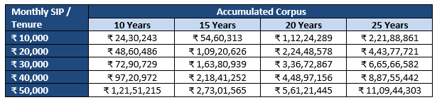 Mutual fund systematic investment plans (SIPs)