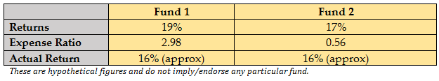 Behavorial Finance - These are hypothetical figures and do not imply/endorse any particular fund Behavorial Finance - These are hypothetical figures and do not imply/endorse any particular fund