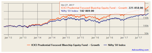Mutual Funds - The growth of Rs 100,000 lump sum investment in ICICI Prudential Focused Bluechip Equity Fund Mutual Funds - The growth of Rs 100,000 lump sum investment in ICICI Prudential Focused Bluechip Equity Fund