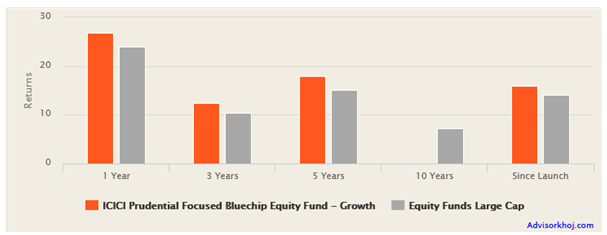 Mutual Funds - The trailing returns of ICICI Focused Bluechip Equity Fund versus the large cap funds Mutual Funds - The trailing returns of ICICI Focused Bluechip Equity Fund versus the large cap funds
