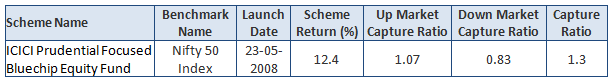 Mutual Funds - The up-market and down-market capture ratios of ICICI Prudential Focused Bluechip Equity Fund Mutual Funds - The up-market and down-market capture ratios of ICICI Prudential Focused Bluechip Equity Fund