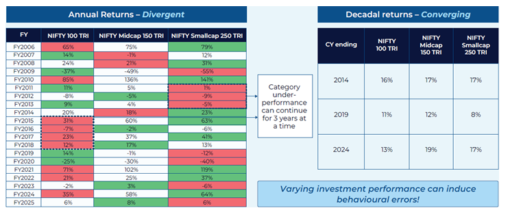 If you observe the right-hand side chart below, you will notice that the decadal returns across multiple market cap segments tend to become convergent in nature.