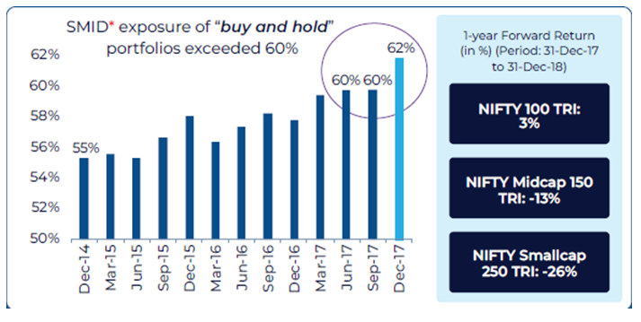 The chart below shows Small and Mid-Cap exposure of a 