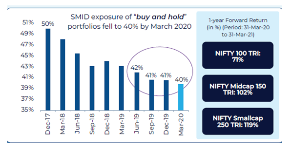 The chart below shows Small and Mid-Cap Exposure of a 