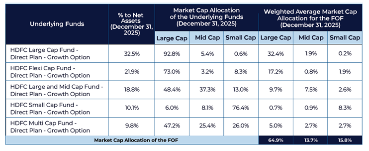 This structure provides broad equity coverage (68.6% of HDFC's equity AUM) via experienced managers.