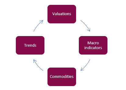Asset allocation Asset allocation