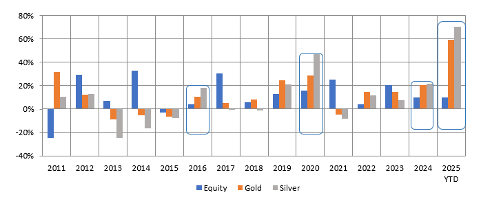 The chart below shows the 1-year rolling returns of Nifty 50 TRI (representing equity), gold and silver over the last 10 years