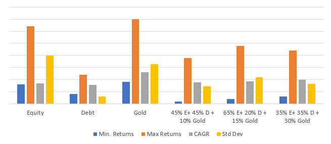The chart below highlights the benefits of diversification