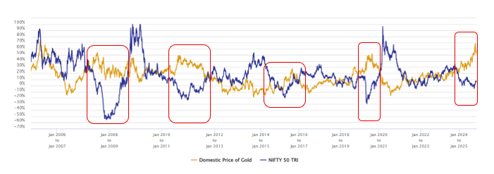The chart below shows the 1-year rolling returns of Nifty 50 TRI (representing equity) and gold over the last 20 years