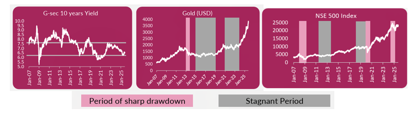 It is difficult to predict the correct entry and exit points consistently in the short term.