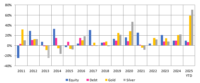 Different asset classes emerge as winners in different years, depending on market and economic conditions (see the chart below)