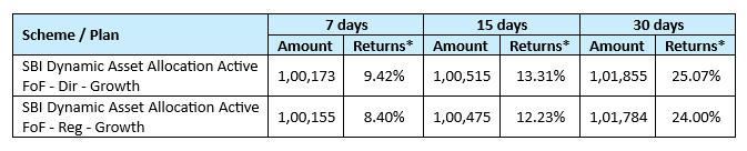 Performance of SBI Dynamic Asset Allocation FOFs
